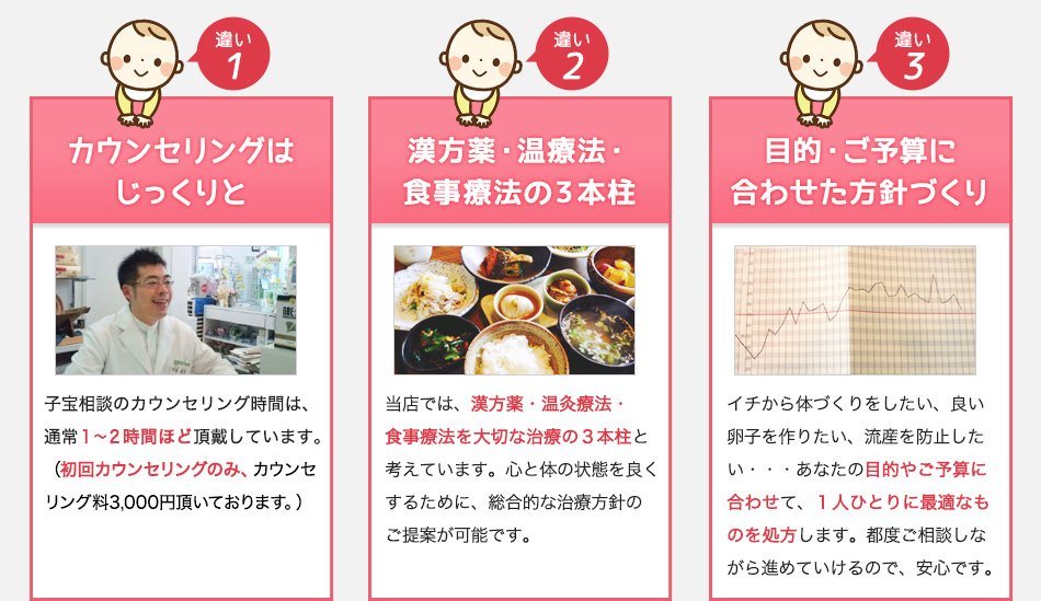 違い1　カウンセリングはじっくりと　違い2　漢方薬・温療法・食事療法の３本柱　違い3　目的・ご予算に合わせた方針づくり