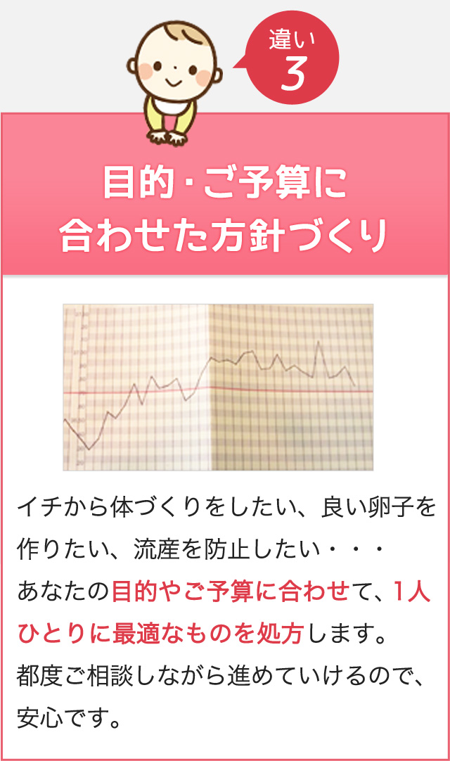 違い3　目的・ご予算に合わせた方針づくり